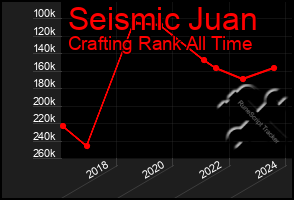 Total Graph of Seismic Juan