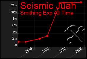 Total Graph of Seismic Juan