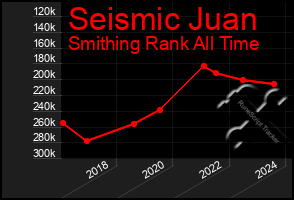 Total Graph of Seismic Juan