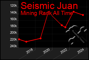 Total Graph of Seismic Juan