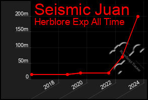 Total Graph of Seismic Juan