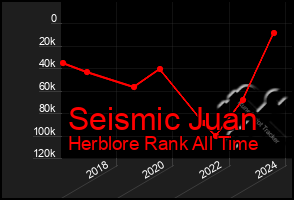 Total Graph of Seismic Juan