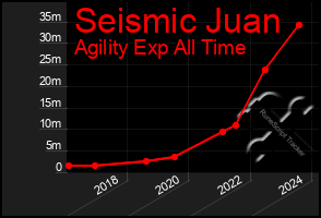 Total Graph of Seismic Juan