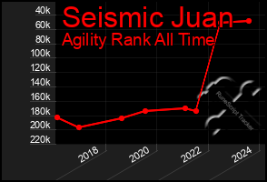 Total Graph of Seismic Juan