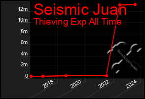 Total Graph of Seismic Juan