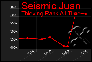 Total Graph of Seismic Juan