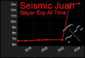 Total Graph of Seismic Juan