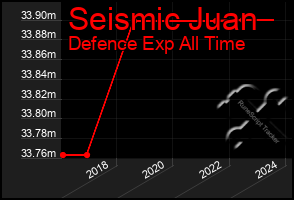 Total Graph of Seismic Juan