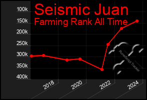 Total Graph of Seismic Juan