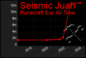 Total Graph of Seismic Juan