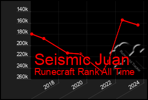 Total Graph of Seismic Juan