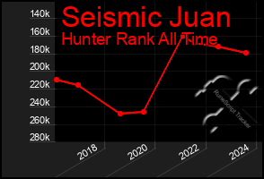 Total Graph of Seismic Juan