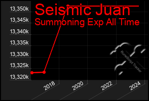 Total Graph of Seismic Juan