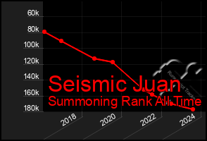 Total Graph of Seismic Juan