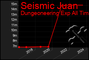 Total Graph of Seismic Juan