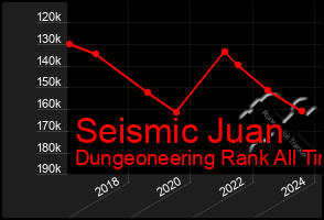 Total Graph of Seismic Juan