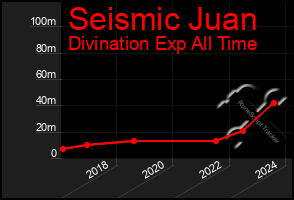 Total Graph of Seismic Juan