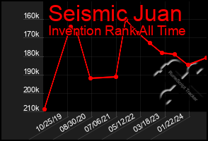 Total Graph of Seismic Juan