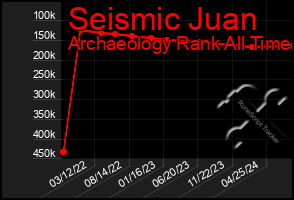 Total Graph of Seismic Juan