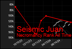 Total Graph of Seismic Juan