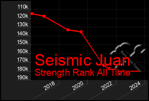 Total Graph of Seismic Juan