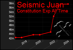 Total Graph of Seismic Juan