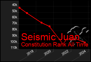 Total Graph of Seismic Juan