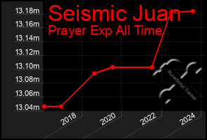 Total Graph of Seismic Juan