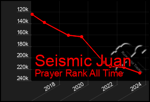 Total Graph of Seismic Juan