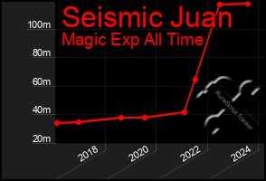 Total Graph of Seismic Juan