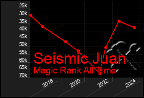 Total Graph of Seismic Juan