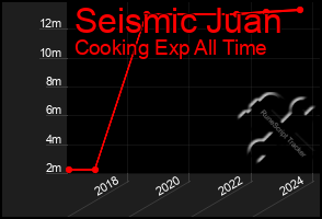 Total Graph of Seismic Juan