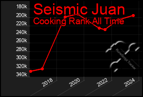 Total Graph of Seismic Juan