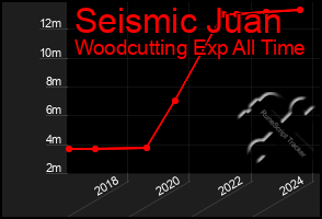 Total Graph of Seismic Juan