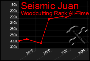 Total Graph of Seismic Juan