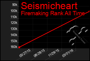 Total Graph of Seismicheart