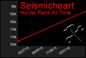 Total Graph of Seismicheart