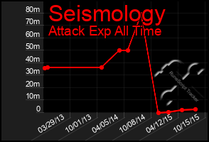 Total Graph of Seismology