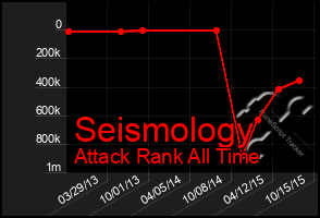 Total Graph of Seismology