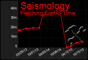 Total Graph of Seismology