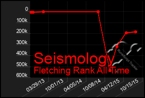 Total Graph of Seismology