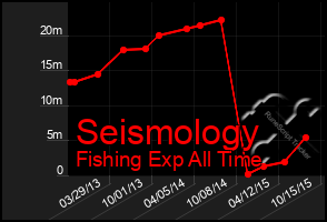 Total Graph of Seismology