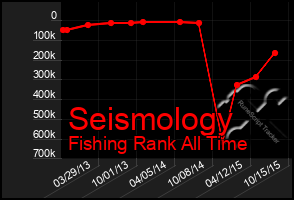 Total Graph of Seismology