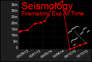 Total Graph of Seismology