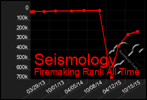 Total Graph of Seismology