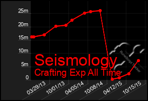 Total Graph of Seismology