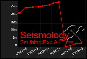 Total Graph of Seismology