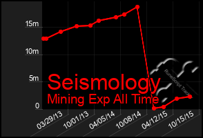 Total Graph of Seismology