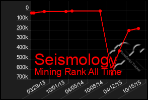 Total Graph of Seismology