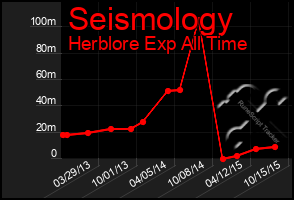 Total Graph of Seismology